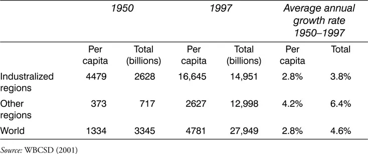 Table 1.1 Growth in global passenger kilometres travelled