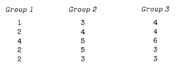 FIG. 1.1. Hypothetical data for a one factor completely randomized design, with five subjects in each group.