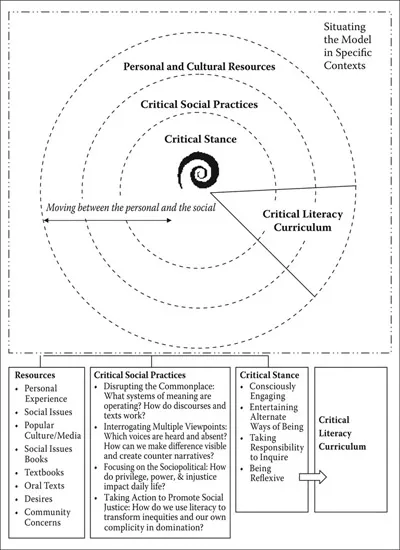 FIGURE 1.1 An Instructional Model of Critical Literacy