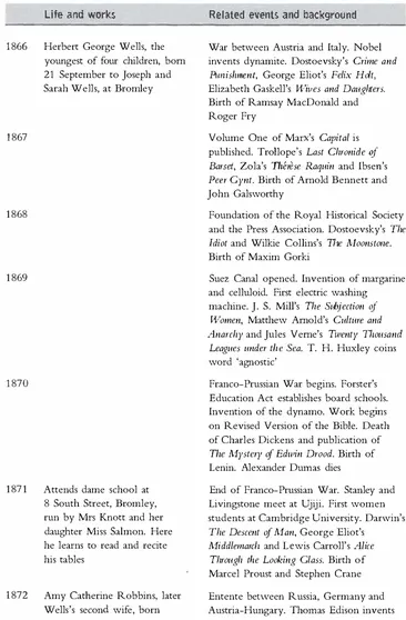 Chronological table   Life and works Related events and background 
 1866 Herbert George Wells, the youngest of four children, born 21 September to Joseph and Sarah Wells, at Bromley War between Austria and Italy. Nobel invents dynamite. Dostoevsky’s Crime and Punishment, George Eliot’s Felix Hdt,Elizabeth Gaskell’s Wives and Daughters.Birth of Ramsay MacDonald and Roger Fry 
 1867 Volume One of Marx’s Capital is published. Trollope’s Last Chronide of Barset, Zola’s Thérèse Raquin and Ibsen’s Peer Gynt. Birth of Arnold Bennett and John Galsworthy 
 1868 Foundation of the Royal Historical Society and the Press Association. Dostoevsky’s The Idiot and Wilkie Collins’s The Moonstone.Birth of Maxim Gorki 
 1869 Suez Canal opened. Invention of margarine and celluloid. First electric washing machine. J. S. Mill’s The Subjection of Women, Matthew Arnold’s Culture and Anarchy and Jules Verne’s Twenty Thousand Leagues under the Sea. T. H. Huxley coins word ‘agnostic’ 
 1870 Franco-Prussian War begins. Forster’s Education Act establishes board schools, invention of the dynamo. Work begins on Revised Version of the Bible. Death of Charles Dickens and publication of The Mystery of Edwin Drood. Birth of Lenin. Alexander Dumas dies 
 1871 Attends dame school at 8 South Street, Bromley, run by Mrs Knott and her daughter Miss Salmon. Here he learns to read and recite his tables End of Franco-Prussian War. Stanley and Livingstone meet at Ujiji. First women students at Cambridge University. Darwin’s The Descent of Man, George Eliot’s Middlemarch and Lewis Carroll’s Alice Through the Looking Glass. Birth of Marcel Proust and Stephen Crane 
 1872 Amy Catherine Robbins, later Wells’s second wife, born Entente between Russia, Germany and Austria-Hungary. Thomas Edison invents the telegraph. Samuel Butler’s Erewhon,Hardy’s Under the Greenwood Tree, Jules Verne’s Around the World in 80 Days. Birth of Bertrand Russell, Max Beerbohm and Louis Bleriot 
 1873 Financial crisis in America and Europe. Invention of first successful typewriter, and colour photography. First oil well sunk. Tolstoy’s Anna Karenina and j. S. Mill’s Antobiography. Death of Edward Bulwer-Lytton and John Stuart Mill. Birth of Ford Madox Hueffer (later Ford) 
 1874 Breaks his leg and while convalescing reads voraciously, including Wood’s Natural History and bound volumes of Punch. Enters Thomas Morley’s Academy, High Street, Bromley, as a day boy. He remains here as a pupil until 1880 Universal Postal Union established. First impressionist exhibition in Paris. Hardy’s Far from the Madding Crowd. Birth of Somerset Maugham, Robert Frost, G. K. Chesterton and Winston Churchill 
 1875 Britain buys shares in Suez Canal. Completion of London’s main drainage system. Foundation of London Medical School for Women. First experiments on electrical responses of the brain. Charles Kingsley dies. Birth of John Buchan 
 1876 Invention of the telephone and the phonograph. Henry James’s Roderick Hudson and George Eliot’s Daniel Deronda.Birth of G. M. Trevelyan 
 1877 Joseph Wells falls while pruning a grapevine and fractures his leg. The accident leads to a decline in the fortunes of the Wells family Russia declares war on Turkey. Britain annexes the Transvaal. First public telephone. Discovery of Mars’s satellites. Henry James’s The American. Leon Trotsky born 
 1878 Begins writing a humorous illustrated story, The Desert Daisy Turkey signs armistice with Russia. Invention of filament lamp and the microphone. First electric street lighting in London. Salvation Army is founded. Hardy’s The Return of the Native and James’s Daisy Miller. Birth of Upton Sinclair and John Masefield 
 1879 British-Zulu War. First electric railway. London’s first telephone exchange. Saccharin is discovered. Henry George’s Progress and Poverty, Herbert Spencer’s Principles of Ethics. Publication of R. L. Stevenson’s Travels with a Donkeyand George Meredith’s The Egoist. Birth of Einstein 
 1880 Sarah Wells becomes housekeeper at Uppark, West Sussex. Wells is sent to Rodgers and Denyer, drapers, at Windsor on one month’s trial. He is dismissed at the end of his trial month, and spends a brief period as a pupil-teacher at the National School, Wookey, Somerset Transvaal declares itself an independent republic. Electric street lighting in New York. Zola’s Nana and Disraeli’s Endymion.Invention of the half-tone block for reproducing photographs in newspapers. Death of Flaubert and George Eliot 
 1881 Serves for a brief period in a chemist’s shop owned by Samuel Cowap, Church Street, Midhurst. Moves to Southsea where he is bound apprentice at Hyde’s Drapery· Emporium, King’s Road, Southsea. Here he remains for two years Transvaal Boers revolt against British rule. Natural History Museum opens at South Kensington. Publication of Revised Version of the New Testament. Foundation of Tit-Bits by George Newnes. Death of Thomas Carlyle, Benjamin Disraeli and George Borrow 
 1882 Married Women’s Property Act gives married women in Britain the right of separate ownership of property. Regent Street Polytechnic opened in London. Gottlieb Daimler builds a petrol engine. First hydro-electric plant constructed. Oscar Wilde’s Lectures on the Decorative Artsoutlines aims of aesthetic movement. Birth of Virginia Woolf and James Joyce. Death of Longfellow and Charles Darwin 
 1883 Walks from Southsea to Uppark and pleads with his mother to cancel his apprenticeship indentures. Sarah Wells reluctantly agrees. Leaves Southsea and becomes a pupil-teacher at Midhurst Grammar School, resuming his full-time education Kruger becomes President of Transvaal. First skyscraper is built in Chicago. Orient Express first runs. Death of Karl Marx and Ivan Turgenev 
 1884 Wins scholarship to Normal School of Science, South Kensington. Leaves Midhurst and commences three years as a science student at the Normal School (now part of the Imperial College of Science, Technology and Medicine). In his first year, studies biology under T. H. Huxley Germany occupies S. W. Africa and the Cameroons. Third British Reform Bill. Fabian Society is founded. Discovery of the tetanus bacillus. Oxford English Dictionary published for the first time. Ibsen’s The Wild Duck. Birth of Sean O’Casey 
 1885 In his second year, studies physics under Professor Guthrie Invention of internal combustion engine. Dictionary of National Biography is begun. Meredith’s Diana of the Crossways and Zola’s Germinal. Death of Victor Hugo. Birth of D. H. Lawrence 
 1886 In his final year, studies geology under Professor Judd. Becomes editor of student magazine, the Science Schools Journal, and contributes articles Gladstone introduces Home Rule Bill for Ireland. First English edition of Marx’s Capital. Gissing’s Dams, James’s The Bostonians and Stevenson’s Dr Jekyll and Mr Hyde 
 1887 Fails final examinations. Becomes schoolmaster at Holt Academy, Holt, near Wrexham, North Wales. Badly fouled on the football pitch and suffers haemorrhages; spends several months convalescing at Uppark. Writes a number of short stories. Joseph Wells gives up the shop at Bromley and moves to Liss, Hampshire Queen Victoria’s Golden Jubilee. Britain annexes Zululand. Zamenhof invents Esperanto. Invention of artificial silk. Hertz produces the first radio waves. Birth of Julian Huxley 
 1888 Continues convalescence at Uppark and at Stoke on Trent, where he stays with his friend William Burton. Returns to London in the summer, working as a teacher. The Chronic Argonauts is published in Science Schools Journal. Continues writing short stories and begins work on a novel, later abandoned Invention of the electric motor, the box camera and the pneumatic tyre. Foundation of Answers by Alfred Harms worth. Edward Bellamy’s Looking Backward. T. S. Eliot and T. E. Lawrence are born. Matthew Arnold dies 
 1889 Becomes schoolmaster at Henley House School, Kilburn, Writes occasional contributions for school magazine London dock strike. G. B. Shaw’s Fabian Essays. Brussels conference on abolition of the slave trade. Birth of Adolf Hitler 
 1890 Leaves Henley House School and becomes lecturer and correspondence course tutor for the University Correspondence College. Teaches biology in classes at Booksellers Row, London. Obtains degree of BSc of London University First electric power station in Britain and first underground railway. Completion of the Forth Bridge. Free elementary education in England. Frazer’s The Golden Bough, William James’s Principles of Psychology and Ibsen’s Hedda Gabler. Birth of Karel Capek 
 1891 Marries his cousin Isabel Mary Wells and moves to 28 Haldon Road, Wandsworth. The Rediscovery, of the Unique is published in Fortuigluly Review.Works on revised version of The Chronic Argonauts. Writes articles for educational journals Public Health Act in Britain. Trans-Siberian Railway begins construction. Discovery of electrons. Gissing’s New Grub Street and Wilde’s The Picture of Dorian Gray. Herman Melville dies 
 1892 Continues full-time work as lecturer and tutor. His classes move to Red Lion Square, Holborn. Meets Amy Catherine Robbins for the first time Shaw’s Widowers’ Houses, Wilde’s Lady Windermere's Fan. Death of Walt Whitman and Alfred Lord Tennyson 
 1893 Publication of Text-Bo ok of Biology and Honours PIlysiography. Breakdown in health terminates his employment with University Correspondence College. While convalescing at Eastbourne writes On the Art of Staying at the Seaside, the first of a series of humorous articles. Becomes full-time writer. His marriage deteriorates. Sarah Wells is dismissed from her post at Uppark and rejoins her husband Formation of Independent Labour Party. Gissing’s The Odd Women and Wilde’s A Woman of No Importance. Wilfred Owen born 
 1894 Leaves his wife Isabel and moves into lodgings in Camden Town with Amy Catherine Robbins. Writes numerous articles and short stories. Publication of The Stolen Bacillus, the first short story to be published over his name, and a series of papers on time travelling. Contributes regularly to Pall Mall Gazetteand Saturday Review. Spends several months at Sevenoaks working on The Time Machine Benjamin Kidd’s Social Revohtiion,the Webbs’ History of Trade Unionism, Shaw’s Arms and the Man Death of R. L. Stevenson. Aldous Huxley and J. B. Priestley born 
 1895 Publication of The Time Machine, Select Conversations with an Unde, The Stolen Bacillus and Other Incidents and The Wonderful Visit. Divorces Isabel, marries Amy Catherine Robbins and moves to Lynton, Maybury Road, Woking. Meets Bernard Shaw for the first time London School of Economics is founded. Trial of Oscar Wilde. Marconi invents wireless telegraphy. Invention of the cinematograph. Discovery of X-rays. Freud founds psycho-analysis. Conrad’s Almeyer’s Folly, Wilde’s The Importance of Being Earnest. Death of T. H. Huxley 
 1896 Begins writing The War of the Worlds. Publication of The Wheels of Chance and The Island of Doctor Moreau, Moves to Heatherlea, Worcester Park, Surrey. Meets George Gissing and Dorothy Richardson for the first time S. P. Langley conducts experiments with a flying machine. Nobel prizes established. Hardy’s Jude the Obscure, Stevenson’s Weir of Hennis ton, Chekhov’s The Seagull. Alfred Harmsworth founds the Daily Mail Death of William Morris 
 1897 The War of the Worlds begins serialisation. Publication of The Invisible Man and The Plattner Story and Others. Begins corresponding with Arnold Bennett Queen Victoria’s Diamond Jubilee. Conrad’s The Nigger of the Narcissus,Kipling’s Recessional, the Webbs’ Industrial Democracy, James’s What Maisie Knew 
 1898 Spends holiday in Italy with his wife and George Gissing. Back in England has serious breakdown in health and convalesces at New Romney and Sandgate. Publication of The War of the Worlds. Begins corresponding with Henry James. Commences writing The Wealth of Mr Waddy, an early version of Kipps. Widens his circle of literary friendships Discovery of radium by Pierre and Marie Curie. Zeppelin’s airship. The first petrol-driven tractor. James’s The Turn of the Screw, Wilde’s The Ballad of Reading Gaol,Shaw’s Caesar and Cleopatra. Death of Lewis Carroll and W. E. Gladstone 
 1899 Decides to settle at Sandgate. Publication of W\ten the Sleeper Wakes and Tales of Space and Time. Abandons The Wealth of Mr Waddy and decides to incorporate some of the material in Kipps Boer War begins. Meeting of 26 nations at the Hague peace conference. Invention of aspirin and the magnetic recording of sound. Kipling’s Stalky and Co., James’s The Awkward Age, Gissing’s The Crown of Life 
 1900 Building of Spade House, Sandgate, his home for the next decade. Publication of Love and Mr Lewisham Relief of Ladysmith and Mafeking. First transmission of speech by wireless. First separation of uranium. Freud’s The Interpretation of Dreams, Conrad’s Lord Jim,Shaw’s Three Plays for Puritans. Death of John Ruskin, Stephen Crane and Oscar Wilde 
 1901 Birth of his first son, George Philip Wells. Publication of Anticipations and The First Men in the Moon. Growing health and prosperity Death of Queen Victoria. Marconi transmits radio message across the Atlantic. Samuel Butler’s Erewhon Revisited, Kipling’s Kim, Shaw’s The Devil’s Disciple 
 1902 Publication of The Sea Ladyand The Discovery of the Future End of the Boer War. Discovery of hormones. William James’s The Varieties of Religious Experience, Conrad’s Heart of Darkness, James’s The 11 tugs of a Dove.Secondary schools established in England and Wales. Death of Samuel Butler and Emile Zola 
 1903 Birth of his second son, Frank Richard Wells. Joins the Fabian Society. Publication of Twelve Stories and a Dream and Mankind in the Making. Death of George Gissing; Wells is present at the death Foundation of the Women’s Social and Political Union to campaign for female suffrage. First successful flight in an aeroplane. First motor taxis in London. Samuel Butler’s The Way of All Flesh,Gissing’s The Private Papers of Henry Ryecrcft, Shaw’s Man and Superman, Hardy’s The Dynasts. Death of George Gissing. Birth of George Orwell 
 1904 Publication of The Food of the Gods. Begins writing In the Days of the Comet and writes Hoopdriver’s Holiday, a dramatised version of The Wheels of Chance Russo-Japanese War. Foundation of the Workers’ Educational Association. Conrad’s Nostromo, James’s The Golden Bowl,Chesterton’s The Napoleon of Notting Hill, Barrie’s Peter Pan. Birth of Graham Greene. Death of Chekhov 
 1905 Publication of Kipps and A Modern Utopia. Death of Sarah Wells Unsuccessful revolution in Russia. Einstein states his theory of relativity. Wilde’s De Profundis, Edith Wharton’s House of Mirth.Birth of Arthur Koestler and C. P. Snow 
 1906 Visits the United States for the first time. Publishes The Future in America and In the Days of the Comet. Begins writing Tono-Bungay Liberal landslide in British general election. New government begins sweeping social reforms. HMS Dreadnought is launched. Simplon Tunnel is opened. Galsworthy’s The Man of Property. Everyman’s Library begins publication. Death of Henrik Ibsen. Birth of Samuel Beckett 
 1907 Spends much time seeking to transform the Fabian Society into a militant propagandist organisation. Publishes This Misery of Boots. Works steadily on Tono-Bungay Hague peace conference reassembles. Baden-Powell founds Boy Scouts. Invention of bakelite. Conrad’s The Secret Agent, William James’s Pragmatism, Shaw’s Major Barbara 
 1908 Finishes writing Tono-Bungay.Resigns from Fabian Society. Publishes New Worlds for Old, First and Last Things and The War in the Air. Begins relationship with Amber Reeves Mounting tension between Britain and Germany. Austria annexes Bosnia. Bennett’s The Old Wives’ Tale, Forster’s A Room with a View. Ford Madox Ford founds The English Review 
 1909 Publication of Tono-Bungayand Ann Veronica. Birth of Anna-Jane, his daughter by Amber Reeves. Leaves Sandgate and moves to Church Row, Hampstead House of Lords rejects Lloyd George’s budget Old age pensions introduced in Britain. Henry Ford introduces ‘Model T’car. Death of Swinburne and Meredith 
 1910 Publishes The History of Mr Polly.Finishes The New Machiavellibut fails to find a publisher for it. Death of Joseph Wells Norman Angell’s The Great Illusion,Bennett’s Clay hanger, Forster’s Howard’s End. Death of Tolstoy and Mark Twain 
 1911 The New Machiavelli, The Country of the Blind and Other Stories and Floor Games. Spends summer in France writing Marriage. Lectures on ‘The Contemporary Novel’ China proclaimed a republic. Renewed tension between Britain and Germany. Amundsen reaches the South Pole. Copyright Act strengthens copyright protection for authors. D. H. Lawrence’s The White Peacock, Conrad’s Under Wei tern Eyes 
 1912 Moves to Easton Glebe, near Dunmow, Essex. Publishes Marriage. Meets Rebecca West for first time First Balkan War. Royal Flying Corps established. Scott reaches the South Pole. Stainless steel invented. Titanic sinks on maiden voyage. Pathé produces first news film 
 1913 Publishes The Passionate Friendsand Little Wars. Begins affair with Rebecca West Second Balkan War. Wilson elected US President. Alain-Fournier’s Le Grand Meaulnes, Lawrence’s Sons and Laws.Sidney and Beatrice Webb found The New Statesman. Birth of Albert Camus 
 1914 Visits Russia for first time. Publishes The World Set Free, An Englishman Looks at the Worldand The Wife of Sir Isaac Harman. Birth of Anthony West, his son by Rebecca West. Prolific journalism on issues of war and peace Assassination of Archduke Francis Ferdinand precipitates international crisis. First World War begins. Opening of Panama Canal. House of Lords rejects women’s enfranchisement bill. Joyce’s Dubliners, James’s The Golden Bond 
 1915 Publishes Bealby and The Research Magnificent. Boon(published under the pseudonym Reginald Bliss) leads to a quarrel with Henry James. Works steadily on Mr Britling Sees It Through Dardanelles campaign. Battle of Ypres. Einstein’s general theory of relativity. Conrad’s Victory, Lawrence’s The Rainbow,Maugham’s Of Human Bondage 
 1916 Mr Britling Sees It Through is a bestseller. Tours battle fronts in France and Italy and writes War and the Future Lloyd George forms coalition government. Easter uprising in Dublin. Tanks used for the first time in warfare. Development of plastic surgery. Joyce’s Portrait of the Artist as a Young Man. Death of Henry James 
 1917 Publishes a statement of religious belief, God the Invisible King, which he later renounces. Also a related novel, The Soul of a Bishop US declares war on Germany. Submarine war intensifies. Revolution in Russia. Jung’s The Unconscious, Shaw’s Heartbreak House 
 1918 Joins Ministry of Information under Lord Northcliffe. Publishes a long novel, Joan and Peter. Begins writing The Outline of History First World War ends. Votes for women introduced in Britain. Spengler’s The Decline of the West, Bertrand Russell’s Mysticism and Logic, Lytton Strachey’s Eminent Victorians 
 1919 Publishes The Undying Fire.Completes work on The Outline of History, which begins publication in fortnightly parts. Campaigns actively for a League of Nations Versailles peace conference. Mussolini founds Fascist Party in Italy. Alcock and Brown fly across the Atlantic. T. S. Eliot’s Poems, Sassoon’s War Poems 
 1920 Visits Russia and meets Lenin. Writes Russia in the Shadows. The Outline of History appears in book form League of Nations founded. First broadcasting stations in Britain. Welwyn Garden City established. Lawrence’s Women in Love, Galsworthy’s In Chancery 
 1921 Publishes The Salvaging of Civilisation and The New Teaching of History. Attends Washington disarmament conference French occupy the Ruhr. Inflation in Germany. British Broadcasting Company founded. Shaw’s Back to Methuselah,Huxley’s Crome Yellow 
 1922 Publishes Washington and the Hope of Peace, The Secret Places of the Heart and A Short History of the World. Stands unsuccessfully as Labour candidate for London University International Court of Justice holds first sessions at the Hague. First insulin injection. T. S. Eliot’s The Waste Land,Joyce’s Ulysses, Lawrence’s Aaron's Rod.Death of Alfred Harms worth, Lord Northcliffe. PEN, an international association of writers, is founded. Marie Stopes advocates family planning 
 1923 Again stands unsuccessfully as parliamentary candidate. Men Like Gods appears. Ends relationship with Rebecca West. Begins practice of spending winter months in Provence. Starts writing The World of William Clissold. Begins relationship with Odette Keun USSR established. Failure of Hitler’s Munich coup. Bennett’s Riceyman Steps,Capek’s R. U. R., Lawrence’s Kangaroo.Death of Katherine Mansfield 
 1924 Publishes The Story of a Great Schoolmaster, a biography of F. W. Sanderson, headmaster of Oundle school, and a novel, The Dream. Writes weekly newspaper articles on current affairs, collected under title A Year of Prophesying. The Atlantic Edition, a uniform edition of his works in 28 volumes, begins publication First Labour government in Britain. First ‘talking’ pictures. Forster’s A Passage to India, Mann’s The Magic Mountain, Shaw’s Saint Joan. Death of Lenin, Woodrow Wilson and Joseph Conrad 
 1925 Publishes Christina Alberta’s Father. Also writes A Forecast of the World’s Affairs. Works steadily on The World of William Clissold Locarno conference and treaties establish peace in Europe. Hitler’s Mein Kampf.Kafka’s The Trial, Virginia Woolfs Mrs Dalloway 
 1926 The World of William Clissold is published in three volumes. Involved in controversy with Hilaire Belloc over The Outline of History General Strike in Britain. Germany joins the League of Nations. Baird demonstrates television. Beatrice Webb’s My Apprenticeship, Kafka’s The Castle,Lawrence’s The Plumed Serpent 
 1927 Death of his wife Amy Catherine. Publication of Meanwhile and The Short Stories of H. G. Wells. Lectures at the Sorbonne on ‘Democracy under Revision’. Begins work on The Science of Life, in collaboration with Julian Huxley and his son G. P. Wells Financial crisis in Germany. Washington conference on naval disarmament. Lindbergh flies from New York to Paris. Dunne’s An Experiment with Time, Virginia Woolf’s To the Lighthouse. Death of J. K. Jerome 
 1928 Publishes The Book of Catherine Wells, a memorial volume to his late wife. Also The Way the World Is Going, The Open Conspiracy and Mr Blettsworthy on Ram pole Island. Establishes a flat in Paris and leads a ‘quadrilateral life’ between Easton Glebe, Paris, Provence and his flat in Westminster. Becomes increasingly active in PEN Women’s suffrage in Britain reduced from age of 30 to 21. Fleming discovers penicillin. First five year plan in USSR. First Geiger counter. Invention of colour television. Lawrence’s Lady Chatterley’s Lover, Virginia Woolfs Orlando. Death of Thomas Hardy 
 1929 Gives his first broadcast talk. Lectures in the Reichstag on ‘The Common Sense of World Peace’. Work on The Scietice of Life continues apace. Plans a third encyclopaedic volume, The Work, Wealth and Happiness of Mankind Crash on Wall Street stock exchange precipitates global financial crisis. Zeppelin airship flies round the world. James Jeans’s The Universe Around Us, Robert Graves’s Goodbye To All That, Hemingway’s A Farewell to Arms, Remarque’s All Quiet on the Western Front 
 1930 The Science of Life is published in three volumes. Also a novel, The Autocracy of Mr Parham. Sells Easton Glebe and moves to 47 Chiltern Court, Clarence Gate, London France begins construction of Maginot Line. Discovery of the planet Pluto. Crash of airship R101. Shaw’s The Apple Cart, Lawrence’s The Virgin and the Gypsy, Leavis’s Mass Civilisation and Minority Culture. Death of D. H. Lawrence 
 1931 The Work, Wealth and Happiness of Mankind, an outline of economics, is published. Also What Are We To Do With Our Lives? a revised version of The Open Conspiracy. Diagnosed as a diabetic. Death of his first wife Isabel and his close friend Arnold Bennett Britain abandons gold standard. Moratorium on payment of reparations by Germany. Virginia Woolfs The Waves,O’Neill’s Mourning Becomes Electra 
 1932 Publishes a major novel, The Bulpington of Blup, and a collection of essays, After Democracy Geneva disarmament conference. Growing power of Nazi Party in Germany. Franklin Roosevelt elected US President. Discovery of the neutron. Huxley’s Brave New World,Woolf’s The Common Reader. Death of Lytton Strachey 
 1933 Ends relationship with Odette Keun. Gives up his home in Provence and decides to settle permanently in London. Begins writing his autobiography. Publishes The Shape of Things to Conte.Elected International President of PEN Hitler becomes Chancellor of Germany. Roosevelt inaugurates ‘New Deal’ in US. Japanese troops occupy part of China. Germany leaves the League of Nations. Discovery of polythene. Orwell's Down and Out in Paris and London, James Hilton’s Lost Horizon. Death of Galsworthy 
 1934 Experiment in Autobiographyappears in two volumes. Visits Russia and meets Stalin Hitler becomes Führer of Germany with supreme power. Arnold Toynbee’s A Study of History, Orwell’s Burmese Days, Lewis Mumford's Teclmics and Civilisation 
 1935 Visits USA and meets President Roosevelt, records his impressions in The New America: The New World. Works on film Things to Come.Moves to his final home, 13 Hanover Terrace, Regent’s Park Italy invades Abyssinia. Stanley Baldwin forms National Government Sidney and Beatrice Webb’s Soviet Communism, T. S. Eliot’s Murder in the Cathedral.Death of T. E. Lawrence 
 1936 Film Things to Come is released. PEN organises dinner in honour of his 70th birthday. Writes film script, Man Who Could Work Miracles, and an allegorical novella, The Croquet Player German troops occupy the Rhineland. Spanish Civil War begins. Abdication of Edward VIII. Keynes’s General Theory of Employment, Interest and Money, Lancelot Hogben’s Mathematics for the Million. Allen Lane founds Penguin Books. BBC commences television broadcasts from Alexandra Palace. Death of Rudyard Kipling, G. K. Chesterton and Maxim Gorki 
 1937 Publishes Star Begotten, Brynhildand The Camford Visitation.Lectures in Nottingham on ‘The Informative Content of Education’ Japanese troops occupy Peking, Shanghai and Nanking. Italy leaves the League. Whittle invents the jet engine. Orwell’s The Road to Wigan Pier, Steinbeck’s Of Mice and Men. Death of J. M. Barrie 
 1938 Publishes Apropos of Dolores, The Brothers and World Brain Germany annexes Austria. Munich crisis. Britain, France, Germany and Italy agree to dismemberment of Czechoslovakia. Ball-point pen invented. Lancelot Hogben’s Science for the Citizen, Cyril Connolly’s Enemies of Promise, Orwell’s Homage to Catalonia. Death of Karel Capek 
 1939 Publishes The Holy Terror, Travels of a Republican Radical, The Fate of Homo Sapiens and The New World Order. Writes revised version of The Country of the Blind. Gives lecture tour in Australia. On outbreak of war launches public debate on allied war aims Italy invades Albania. Spanish Civil War ends. Germany invades Poland. Second World War begins. Discovery of nuclear fission. Steinbeck’s The Grapes of Wrath,Orwell’s Coming Up For Air. Death of W. B. Yeats, Ford Madox Ford and Sigmund Freud 
 1940 Remains in London during London blitz. Visits USA for lecture tour. Publishes The Rights of Man, Babes in the Darkling Wood and All Aboard for Ararat. Takes active part in drawing up declaration of human rights Germany invades Norway, Denmark, France and the Low Countries. Churchill becomes British Prime Minister. Hitler draws up plans to invade England. The Battle of Britain. Graham Greene’s The Power and the Glory,, Hemingway’s For Whom the Bell Tolls, Orwell’s Inside the Whale 
 1941 Publishes his last novel, You Can’t Be Too Careful. Continues work on human rights campaign. Works on dramatised version of The History of Mr Polly Germany invades Russia. Japanese bomb Pearl Harbor. US enters the war. Roosevelt and Churchill sign the Atlantic Charter. Edmund Wilson’s To the Finland Station, Orwell’s The Lion and the Unicorn. Death of James Joyce and Virginia Woolf 
 1942 Publishes Phoenix and The Conquest of Time. Submits thesis to London University On the Quality of Illusion in the Continuity of Individual Life’ and is awarded degree of DSc Fall of Singapore. German troops reach Stalingrad. Battle of El Alamein. Germans launch V2 rocket. The first nuclear reactor. James Burnham’s The Managerial Revolution,T. S. Eliot’s Little Gidding 
 1943 Publishes Crux Ansata, a polemical work criticising the Roman Catholic Church Russian victory at Stalingrad. German troops surrender in North Africa. Allies invade Italy. Discovery of streptomycin. T. S. Eliot’s Four Quartets. Death of Beatrice Webb 
 1944 Health steadily declines. Publishes collection of essays, ’42 to ’44: A Contemporary Memoir upon Human Behaviour Allied invasion of Europe begins. German troops driven from Russia. V-bombs land on England. Failed attempt to assassinate Hitler. William Beveridge’s Full Employment in a Free Society. R. A. Butler introduces Education Act. Somerset Maugham’s The Razor's Edge 
 1945 Publishes his last books The Happy Turning and Mind at the End of Its Tether. Also writes ‘The Betterave Papers’, a humorous autobiographical essay Germany surrenders. Death of Roosevelt. Labour government in Britain. Atomic bombs dropped on Hiroshima and Nagasaki. Japan surrenders. End of Second World War. Orwell’s Animal Farm,Waugh’s Bride she ad Revisited 
 1946 Dies on 13 August at 13 Hanover Terrace, aged 79 First meeting of UN General Assembly. Nuremberg Trials. Bertrand Russell’s History of Western Philosophy, Orwell’s Collected Essays 
 
