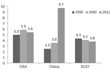 FIGURE 1.3 Changes in global emissions in the three main global economies (in tCO2/capita) Source: European Commission, Joint Research Centre (JRC)/PBL Netherlands Environmental Assessment Agency. Emission Database for Global Atmospheric Research (EDGAR), release version 4.2