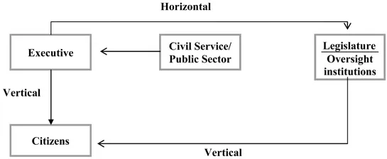 Figure 1.1 Prevailing Concepts of Accountability