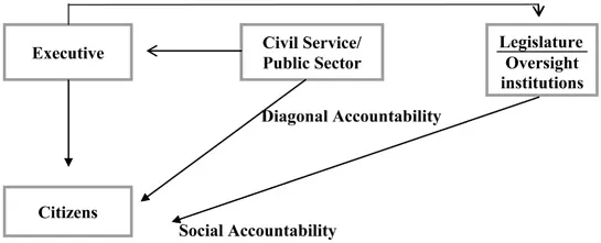 Figure 1.2 Newer Concepts of Accountability