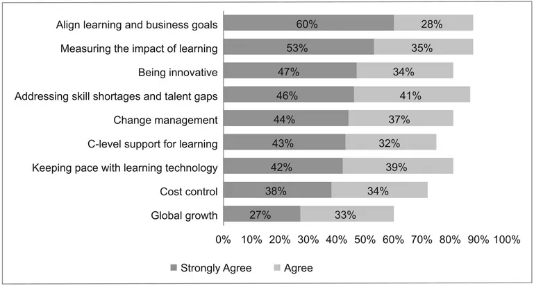 Figure 1.1 Talent development challenges