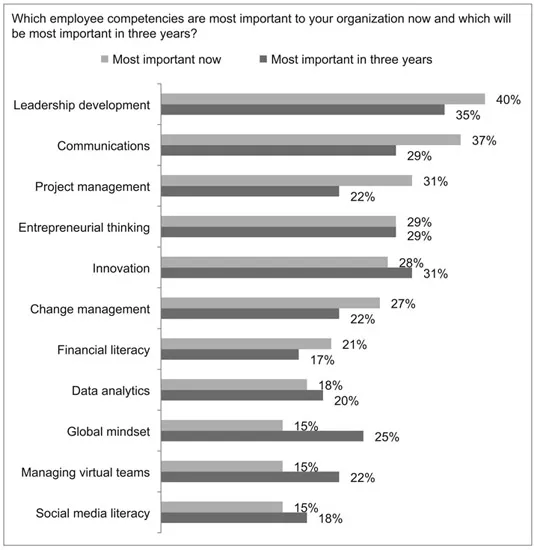 Figure 1.3 Desired business skills