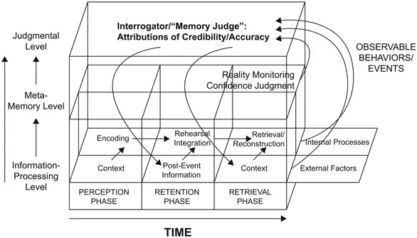 Figure 1.1 Integrative model of stages and processes involved in eyewitness testimony (from Sporer, 2008).