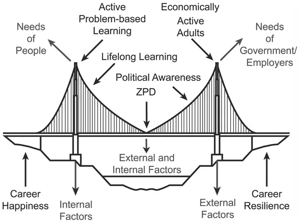 Figure 1.1 The CLD Bridge