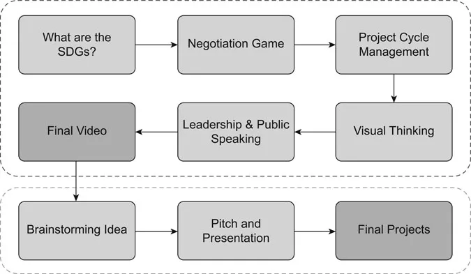FIGURE 1.1 The ESD leadership training of the University of Torino