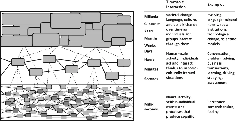 Figure 1.1 Levels and timescales in human activity.