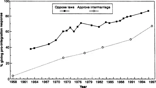 FIG. 1.1 Trends since 1958 in national samples of U.S. Whites about attitudes opposing laws against racial intermarriage (NORC) and approving intermarriage (Gallup). Source: Reprinted by permission of the publishers from Schuman, Steeh, Bobo, and Krysan, Racial Attitudes in America: Trends and Interpretations (p. 118), Cambridge, MA: Harvard University Press. Copyright 1997 by the President and Fellows of Harvard College.