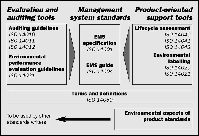 Figure 2: The Structure of the ISO 14000 Series of Standards