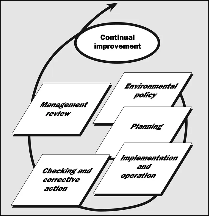 Figure 3: Environmental Management System Model for ISO 14001 and 14004