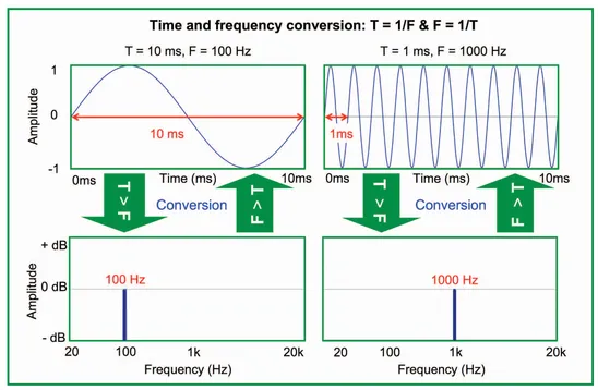 FIGURE 1.1 Relationship of time and frequency