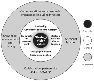 Figure 1.1 Embedding sustainability