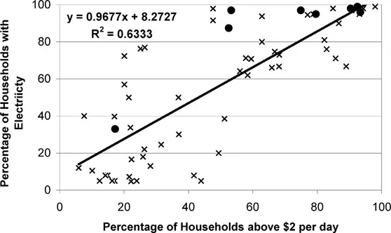Figure 1-1 The Relationship between the Percentage of Electrification and the Poverty Rate for Developing Countries