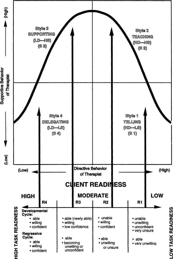 Figure 3. Matching therapist style and client readiness.