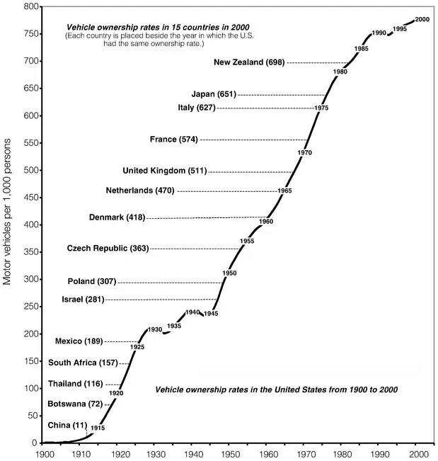 Figure 1-1. Vehicle Ownership Rates: The United States from 1900 to 2000 and 15 Other Countries in 2000 (Motor vehicles per 1,000 persons)
Source: Tables H-1 and H-2 in Appendix H.