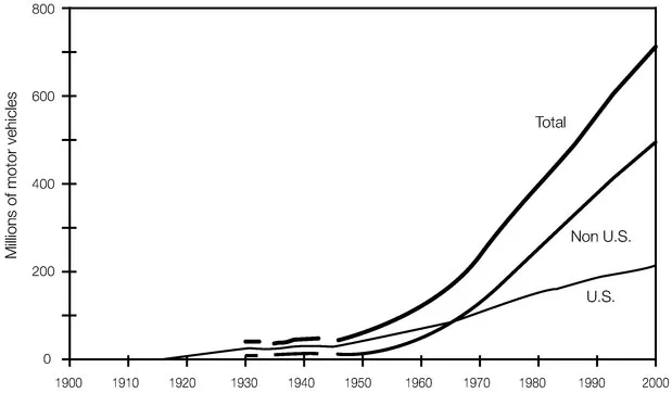 Figure 1-2. Number of Motor Vehicles on Earth
Source: Table H-1 in Appendix H.