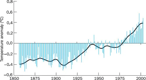 Figure 1.1 Global mean annual temperature trends from 1860 to 2002. The year 2002 was the second highest annual temperature recorded for the period with 1998 the highest.