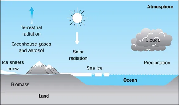 Figure 1.2 The climate system.