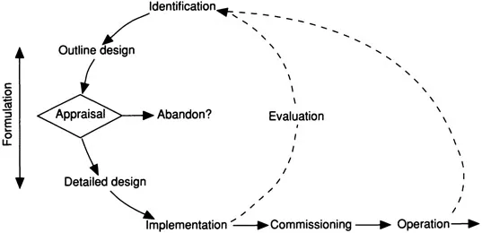 Fig. 1.1 The project cycle