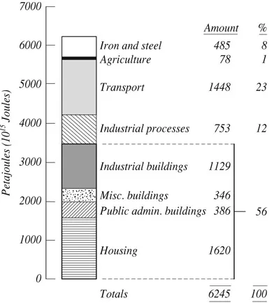 Figure 1.3 Energy consumed by the building industry during the late 20th century. See section 14.5 for comparison with recent data.