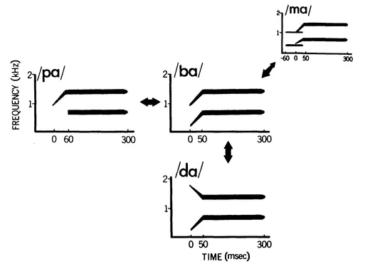 FIG. 1 Schematic spectrograms of /ba/ (as in bottle) and three other syllables whose initial consonant differs from /b/ along one phonetic feature.