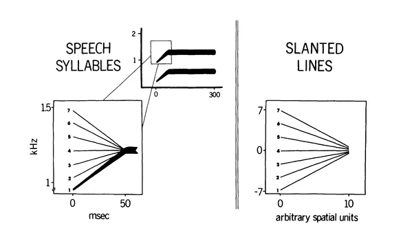 FIG. 2 Schematic spectrograms of a /ba/-to-/da/ acoustic continuum, and a display of a companion array of slanted lines.