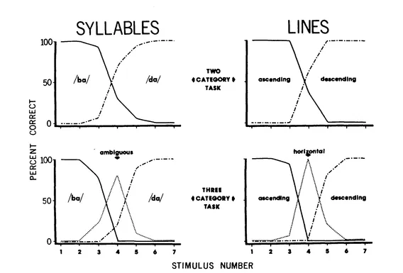FIG. 3 Identification functions for an array of speech syllables and an array of slanted lines (shown in Fig. 2) in two conditions: one assigning the items to two categories and the other assigning them to three categories.