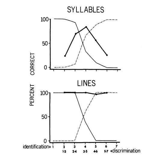 FIG. 4 Two-step discrimination functions for speech syllables and slanted lines, superimposed on their respective identification functions.