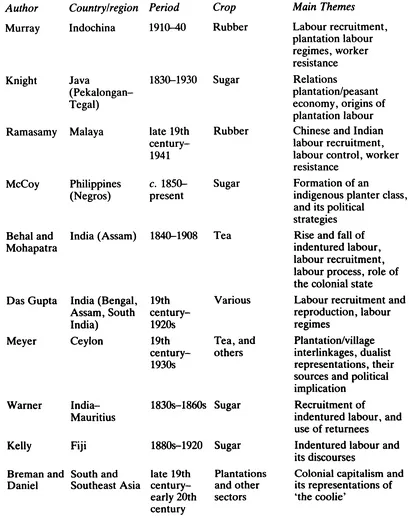Author Country/region Period Crop Main Themes
Murray Indochina 1910-40 Rubber Labour recruitment, plantation labour regimes, worker resistance
Knight Java (PekalonganâTegal) 1830-1930 Sugar Relations plantation/peasant economy, origins of plantation labour
Ramasamy Malaya late 19th centuryâ1941 Rubber Chinese and Indian labour recruitment, labour control, worker resistance
McCoy Philippines (Negros) c. 1850âpresent Sugar Formation of an indigenous planter class, and its political strategies
Behai and Mohapatra India (Assam) 1840-1908 Tea Rise and fall of indentured labour, labour recruitment, labour process, role of the colonial state
Das Gupta India (Bengal, Assam, South India) 19th centuryâ1920s Various Labour recruitment and reproduction, labour regimes
Meyer Ceylon 19th centuryâ1930s Tea, and others Plantation/village interlinkages, dualist representations, their sources and political implication
Warner IndiaâMauritius 1830s-1860s Sugar Recruitment of indentured labour, and use of returnees
Kelly Fiji 1880s-1920 Sugar Indentured labour and its discourses
Breman and Daniel South and Southeast Asia late 19th centuryâearly 20th century Plantations and other sectors Colonial capitalism and its representations of âthe coolieâ