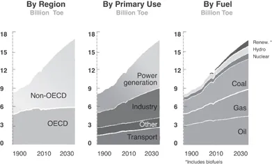 Figure 2. Projected energy demand growth by region, industry sector and fuel type to 2030, in tons of oil equivalent (toe).8