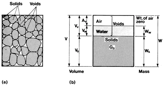 FIG. l.(a) Soil sample, (b) Block diagram. Note symbols used.