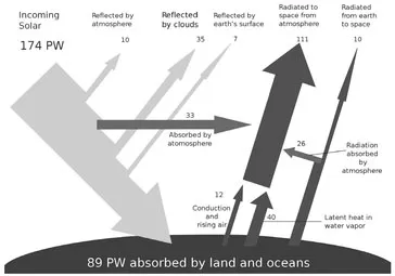 FIGURE 2.1a. Solar irradiation and where it goes within the Earth’s ecosystem.