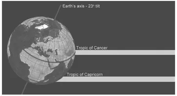 FIGURE 2.1b. The effect of the Earth’s tilt on surface insolation.