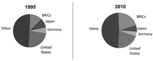 Figure 1.1 Shares of world GDP 1995 and 2010, selected countries