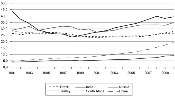 Figure 1.2 Gaps in GDP per capita: BRICs+ to the upper half of the OECD countries