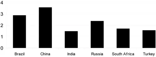 Figure 1.3 Net FDI inflow (inflow minus outflow) as percentage of GDP, 1999–2011