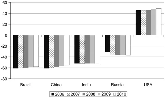 Figure 1.4 Innovation performance of the BRICs and the USA compared to the average of the EU27, 2006–10