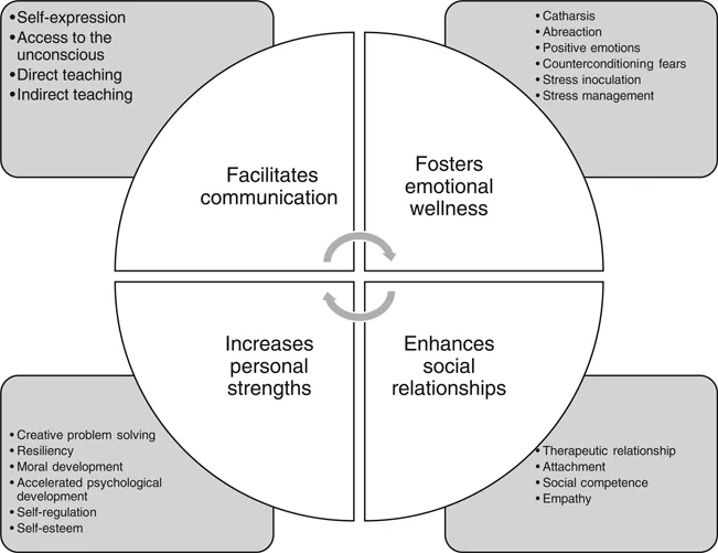 Figure 1.2 A Graphic Representation of the 20 Core Therapeutic Powers of Play