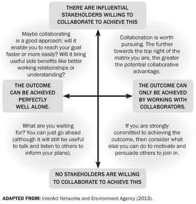 FIGURE 1. Is collaboration a good approach for this outcome?