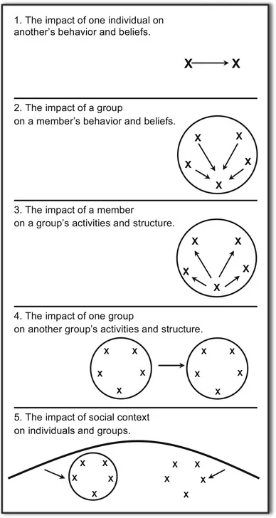 Figure 1.1 The Core Concerns of Social Psychology