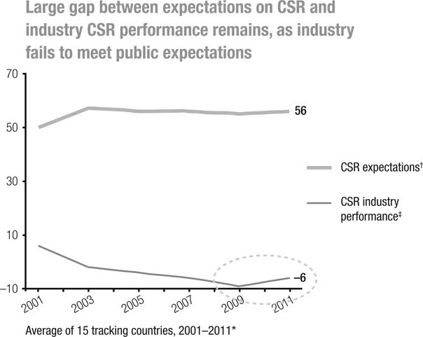 Figure 1.1 Expectations versus performance gap