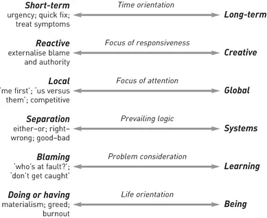 Figure 1.1 Six key dimensions of a sustainable consciousness