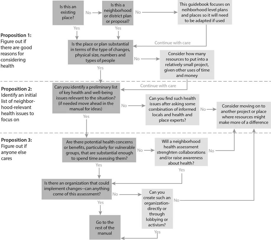 Figure 8. Questions about projects, places, and health