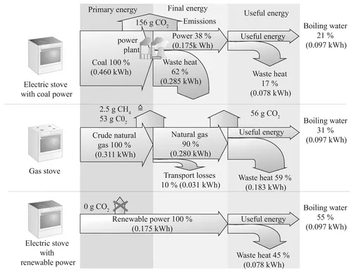 Figure 1.2 Energy conversion chain, losses and carbon dioxide emissions from boiling water