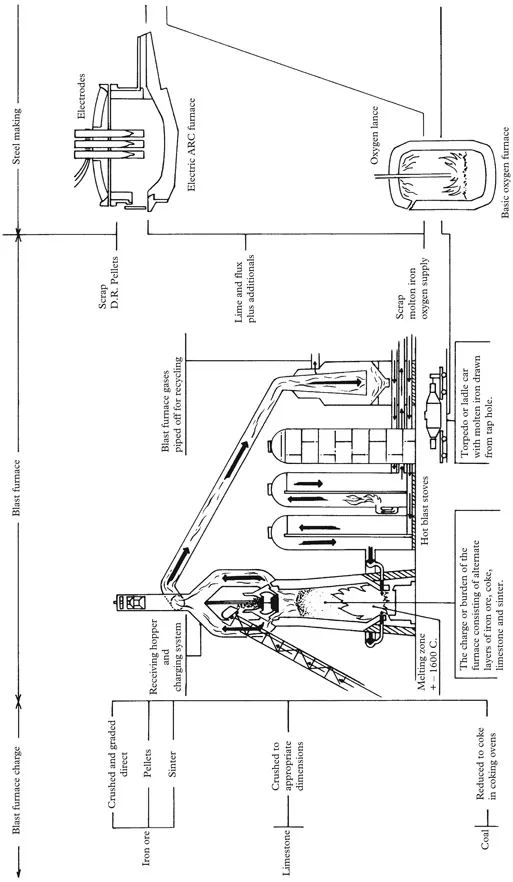 Fig. 1.1: Steel making—from iron ore to finished product