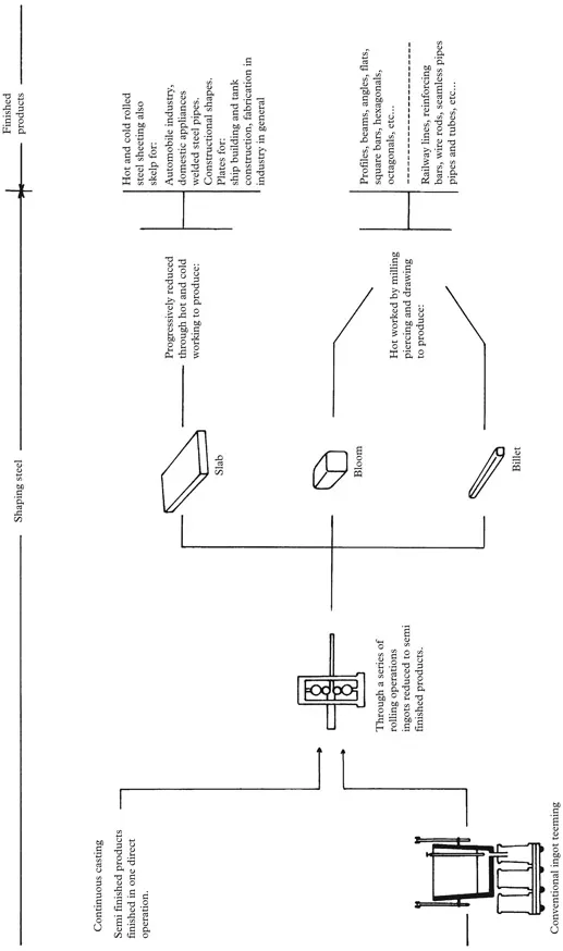 Fig. 1.1: Steel making—from iron ore to finished product
