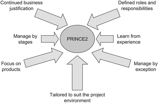 Figure 2.1 The seven PRINCE2 principles