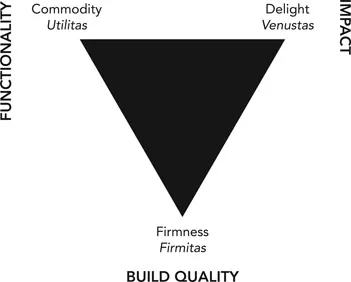 1.1 Ancient Roman architect Marcus Vitruvius Pollio’s three principles or essential qualities for architecture in latin: “utilitas, firmitas and venustas”